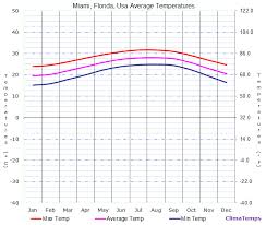 Average Temperatures In Miami Florida Usa Temperature
