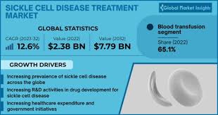 sickle cell disease treatment market