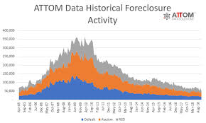 Top 10 Counties Where Foreclosure Starts Jumped Attom Data