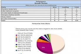 Telangana Vidhan Sabha Election Results Top Highlights