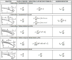 cantilever beam deflection calculations