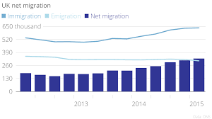 Uk Net Migration Reaches Record High With Eu Migrants