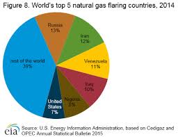 Nigeria International Analysis U S Energy Information