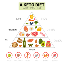 without exercise on the keto t