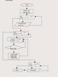 Let Us See C Language Flow Chart For Selection Sort