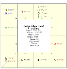 Astrology May 2012 Monthly Horoscope Rasi Palan