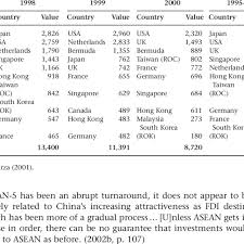 International monetary fund, balance of payments statistics yearbook and data files. 5 Top Ten Investors In Asean 1995 2000 Balance Of Payments Flow Data Download Table