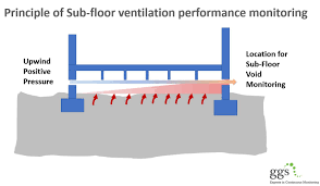 sub floor void monitoring ground gas