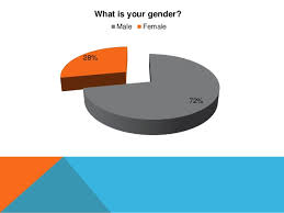 Media Questionnaire Pie Chart Results