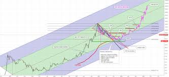 Bitcoin Price Projection 2018 20 Based On Historical Price