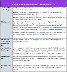 Solo 401k Rmd Rules Explained Chart My Solo 401k Financial