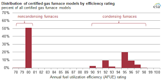Gas Furnace Efficiency Has Large Implications For