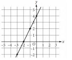 the graph of y mx b where m and b