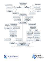 Medicare Part D Flow Chart Best Picture Of Chart Anyimage Org