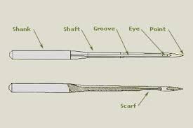 Classification Of Sewing Machine Needles