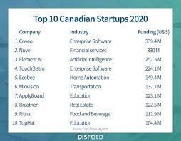 The ordering.app, now part of google, offers an online food ordering system for restaurants. Top 30 Best Funded Canadian Startups 2020 Disfold