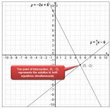 Solutions Of Simultaneous Equations