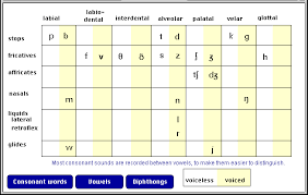 Consonant Chart