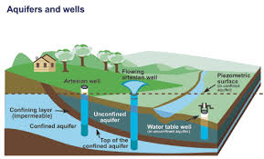 Aquifers And Groundwater