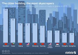 Chart The Cities Building The Most Skyscrapers Statista