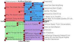 A Review Of The Political Compass Test