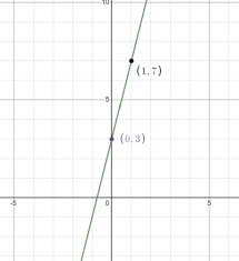 The Equation Y 4x 3 By Plotting Points