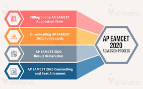 Contact cetsrefund2020atgmaildotcom to know the status of refund of excess fee paid. Ap Eamcet 2020 Counselling Started Registration Dates Cutoff Syllabus