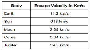 Escape Velocity Of Earth Definition