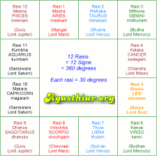 39 Unbiased Free Tamil Astrology Birth Chart Calculator
