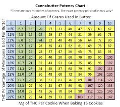Eazy Bakeds Potency Chart For At Home Edibles Treedibles