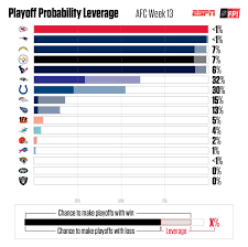 The nfl owners voted to expand the playoff field to 14 teams on tuesday. Brian Burke On Twitter Nfl Playoff Leverage For Week 13 4 Teams Battling For The Last Spot In The Afc The Nfc Is A Jumble Other Than The Top 2 Seeds Https T Co Wunnh4yol2