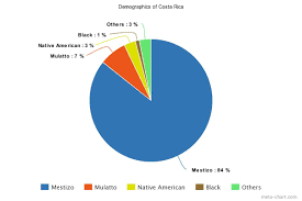 Costa Rica Population Demographics And Ancestry