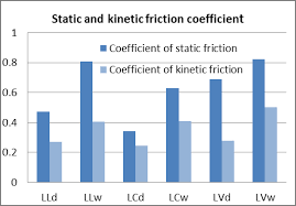 static and kinetic friction coefficient
