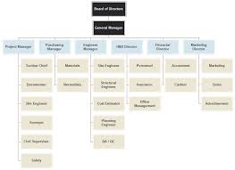 Construction Company Org Chart Organizational Chart Flow
