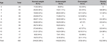 Age Wise Distribution Of Overweight And Obesity Among Girls