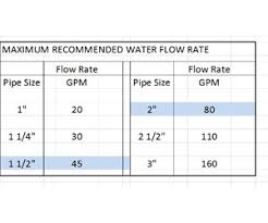 How To Understand Pool System Water Flow Limitations