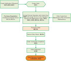 Sap Consultant Bangladesh Sap Plant Maintenance Process Flow