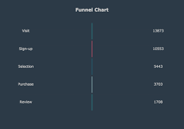 Plotly Funnel Chart Example Shows Zero Width Shapes Stack
