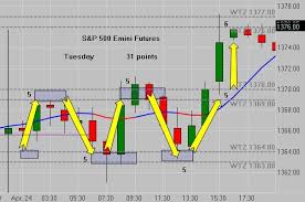 Pin By Dewayne Reeves On Emini Futures Charts Online