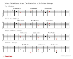 Guitar Minor Triad Inversions Learn Acoustic Guitar