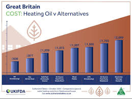 benefits of using domestic heating oil