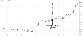 Shooting Star Candlestick Trading Strategy Guide