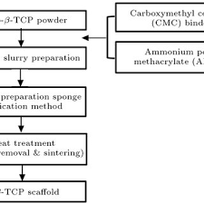 The Diagram Of Heat Treatment Process Of N Tcp Porous