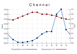 File India Chennai Temperature Precipitation Averages Chart