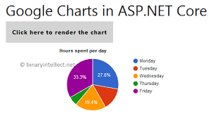 use google charts in asp net core