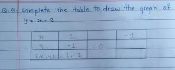 complete the table to draw the graph of