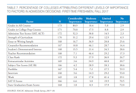 grades in college admissions