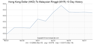 Hong Kong Dollar Hkd To Malaysian Ringgit Myr Exchange