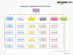 Amazon Strategic Management