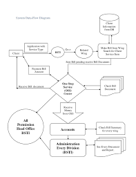 Data Flow Diagram For Billing Management Software
